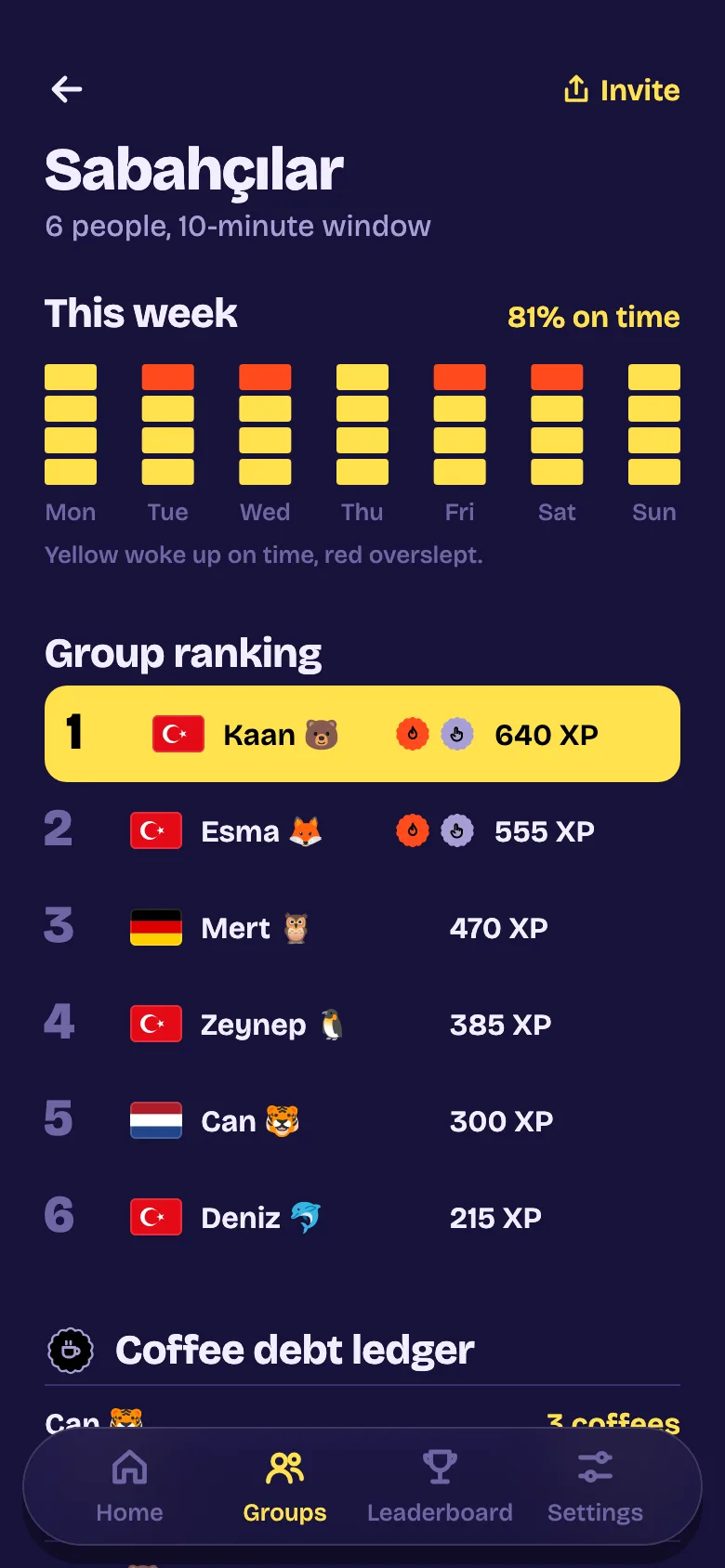 Group stats: who woke up on time each day this week, the group ranking and the coffee debt ledger.